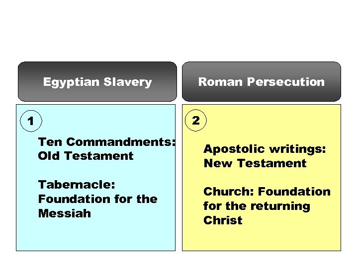 Egyptian Slavery Roman Persecution 2 1 Ten Commandments: Old Testament Tabernacle: Foundation for the