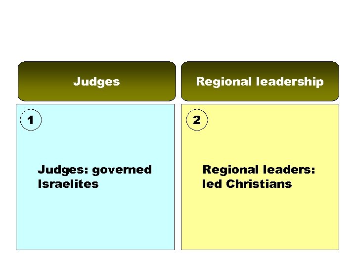 Judges 1 Regional leadership 2 Judges: governed Israelites Regional leaders: led Christians 