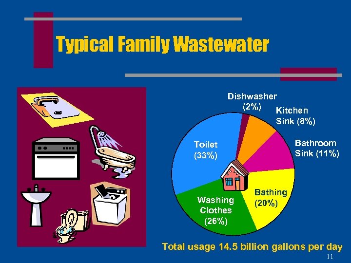 Typical Family Wastewater Dishwasher (2%) Kitchen Sink (8%) Bathroom Sink (11%) Toilet (33%) Washing