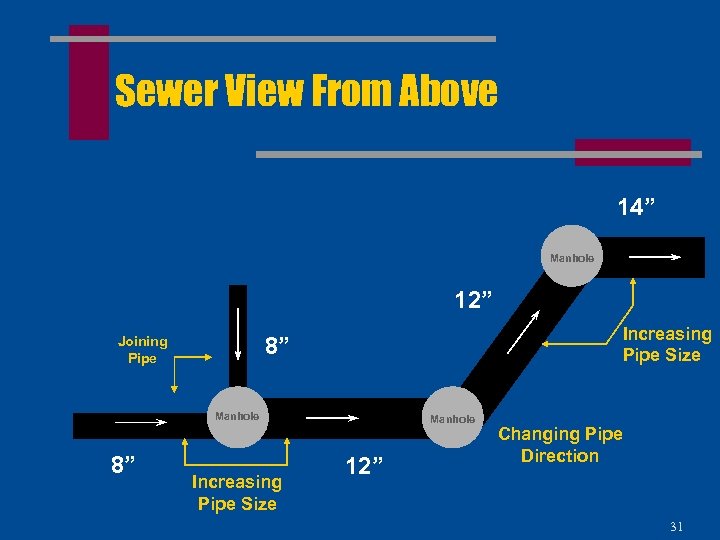 Sewer View From Above 14” Manhole 12” Increasing Pipe Size 8” Joining Pipe Manhole