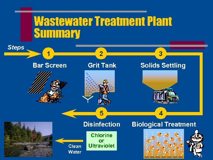 Wastewater Treatment Plant Summary Steps 1 2 Bar Screen Grit Tank 5 Disinfection Clean