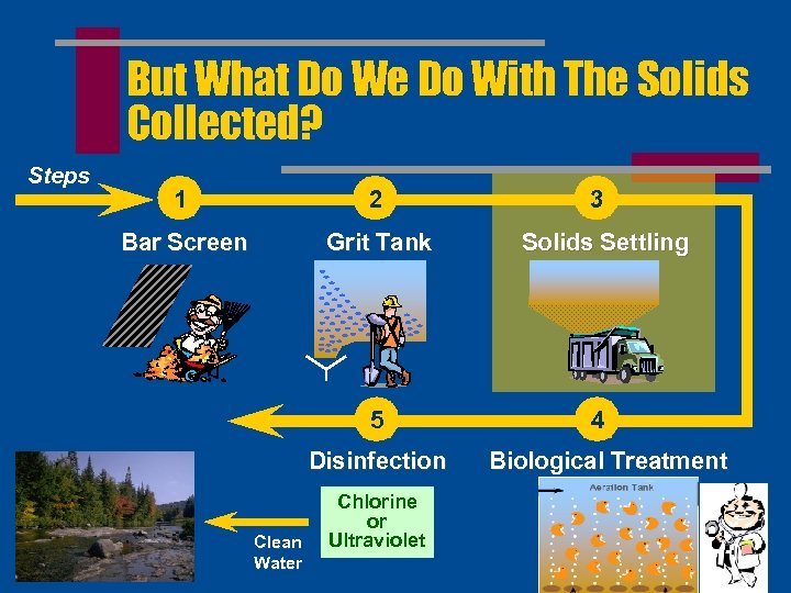 But What Do We Do With The Solids Collected? Steps 1 2 Bar Screen