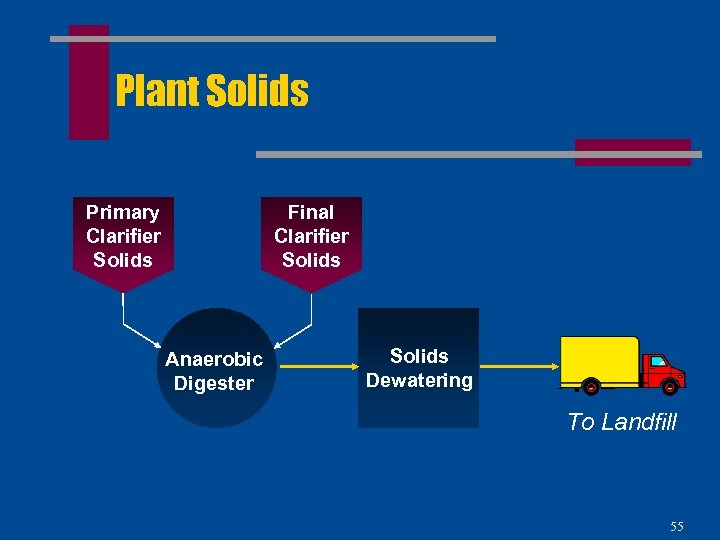 Plant Solids Primary Clarifier Solids Final Clarifier Solids Anaerobic Digester Solids Dewatering To Landfill