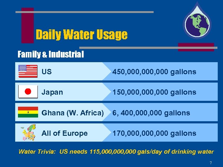 Daily Water Usage Family & Industrial US 450, 000, 000 gallons Japan 150, 000,