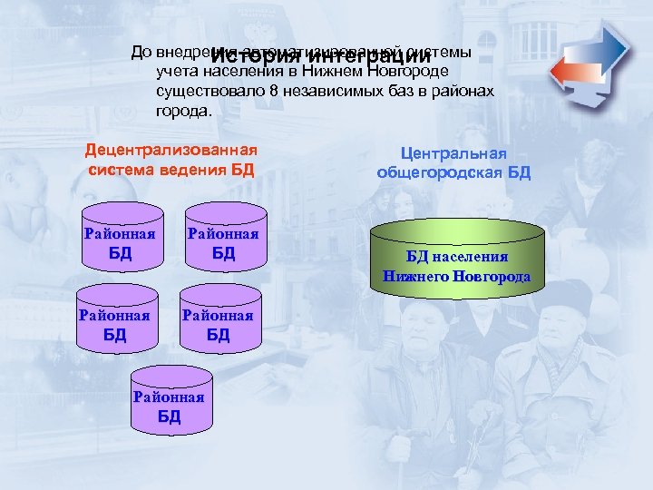 До внедрения автоматизированной системы История интеграции учета населения в Нижнем Новгороде существовало 8 независимых