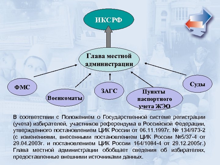 ИКСРФ Глава местной администрации ФМС Военкоматы ЗАГС Суды Пункты паспортного учета ЖЭО В соответствии