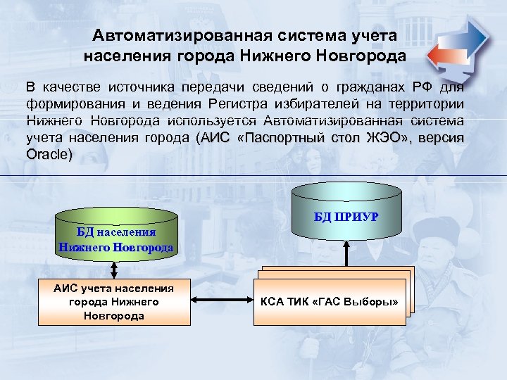 Автоматизированная система учета населения города Нижнего Новгорода В качестве источника передачи сведений о гражданах