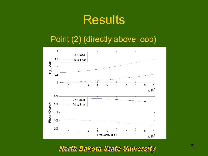 Results Point (2) (directly above loop) 25 