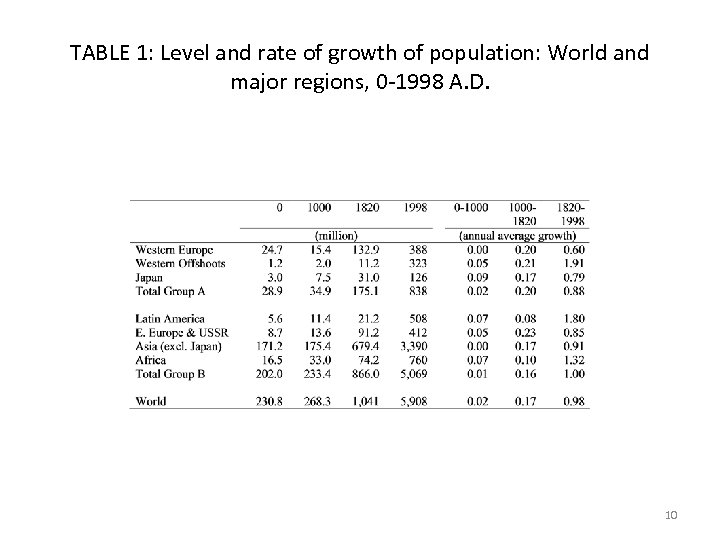 TABLE 1: Level and rate of growth of population: World and major regions, 0