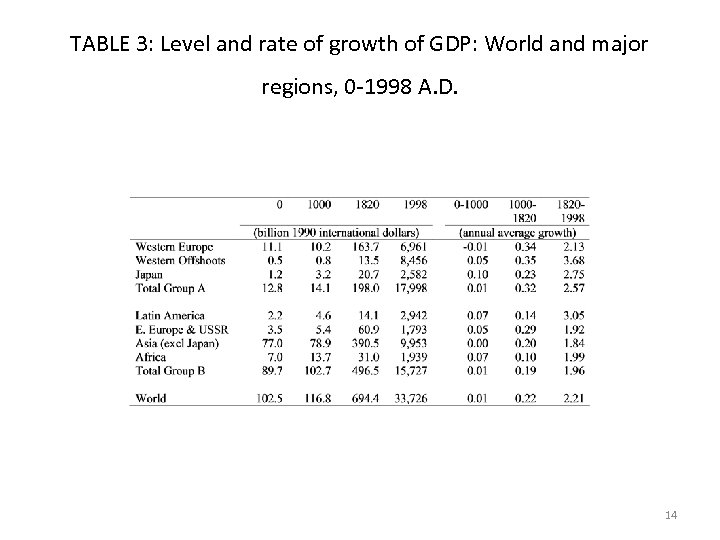 TABLE 3: Level and rate of growth of GDP: World and major regions, 0