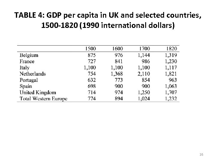 TABLE 4: GDP per capita in UK and selected countries, 1500 -1820 (1990 international