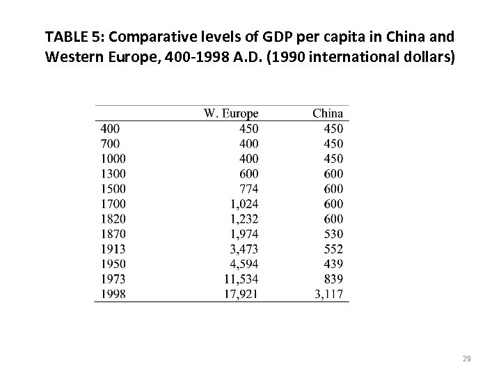 TABLE 5: Comparative levels of GDP per capita in China and Western Europe, 400