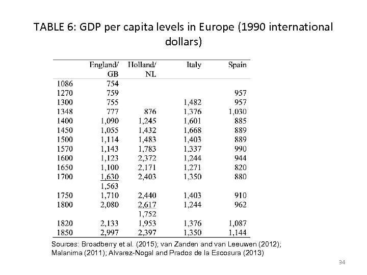 TABLE 6: GDP per capita levels in Europe (1990 international dollars) Sources: Broadberry et