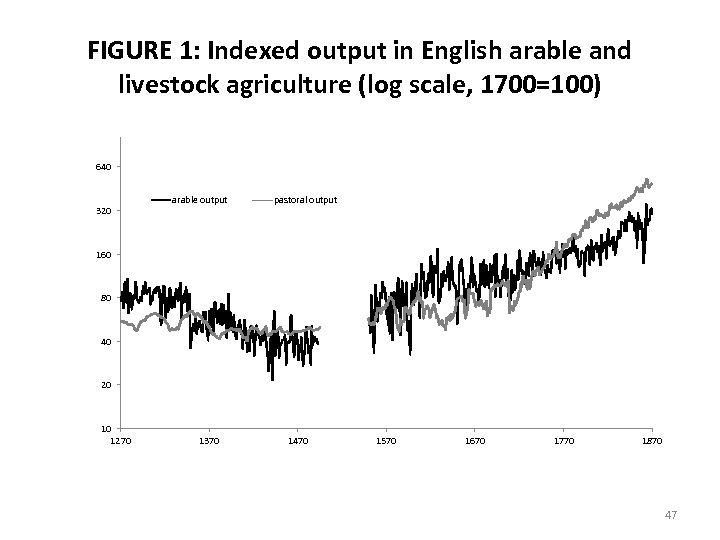 FIGURE 1: Indexed output in English arable and livestock agriculture (log scale, 1700=100) 640