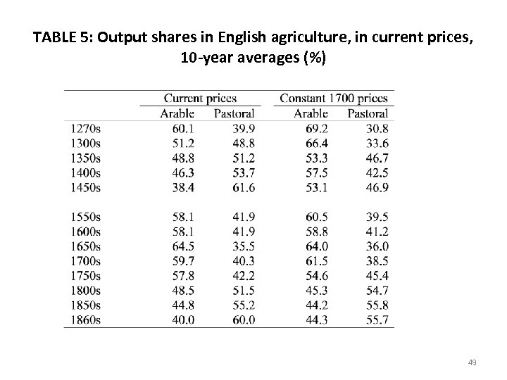 TABLE 5: Output shares in English agriculture, in current prices, 10 -year averages (%)
