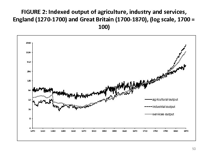 FIGURE 2: Indexed output of agriculture, industry and services, England (1270 -1700) and Great