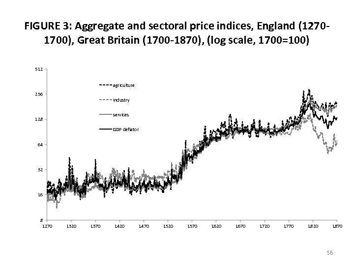 FIGURE 3: Aggregate and sectoral price indices, England (12701700), Great Britain (1700 -1870), (log