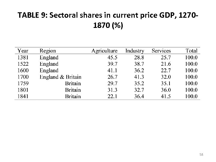 TABLE 9: Sectoral shares in current price GDP, 12701870 (%) 58 