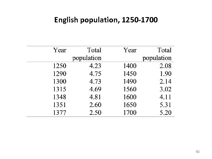 English population, 1250 -1700 60 