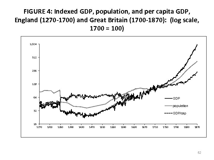 FIGURE 4: Indexed GDP, population, and per capita GDP, England (1270 -1700) and Great