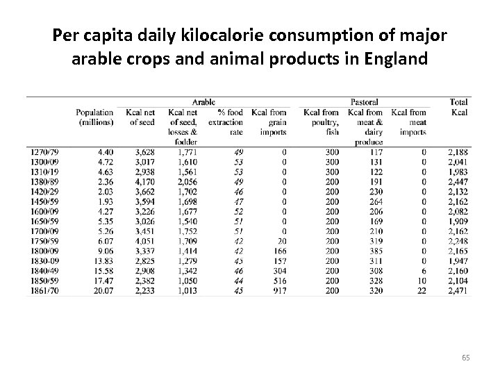 Per capita daily kilocalorie consumption of major arable crops and animal products in England