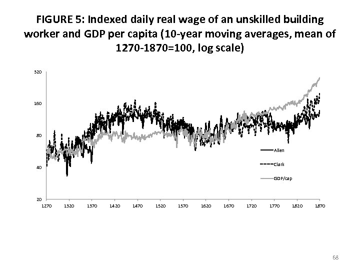 FIGURE 5: Indexed daily real wage of an unskilled building worker and GDP per