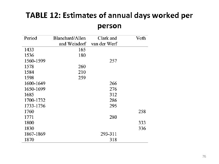 TABLE 12: Estimates of annual days worked person 76 