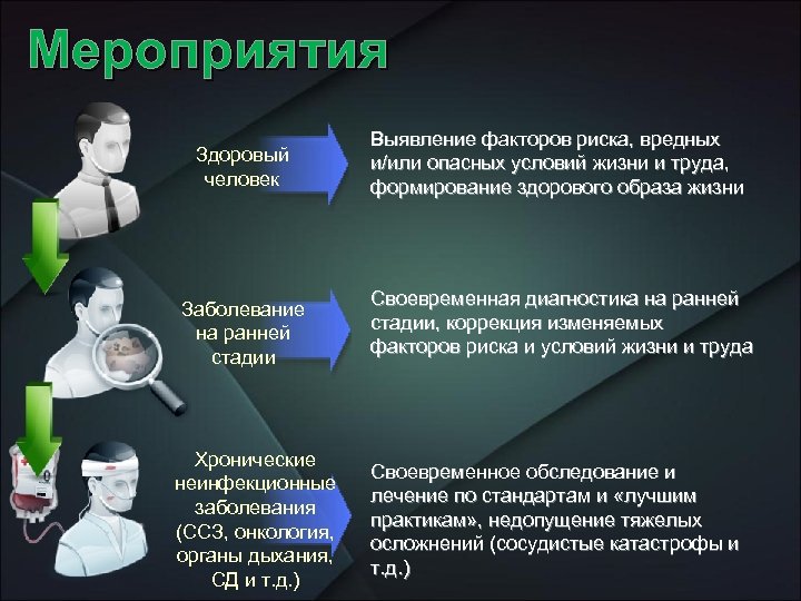Мероприятия Здоровый человек Заболевание на ранней стадии Хронические неинфекционные заболевания (ССЗ, онкология, органы дыхания,