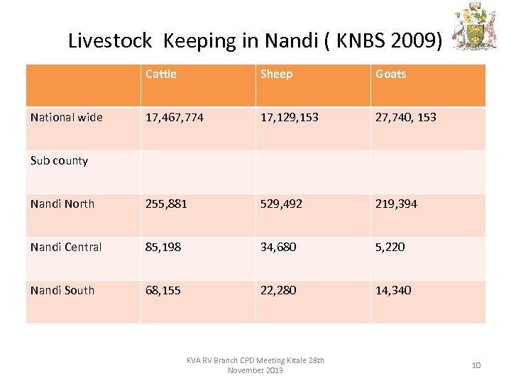 Livestock Keeping in Nandi ( KNBS 2009) Cattle Sheep Goats 17, 467, 774 17,