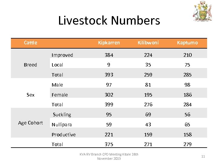 Livestock Numbers Cattle Kipkarren Kilibwoni Kaptumo 384 224 210 Local 9 35 75 Total