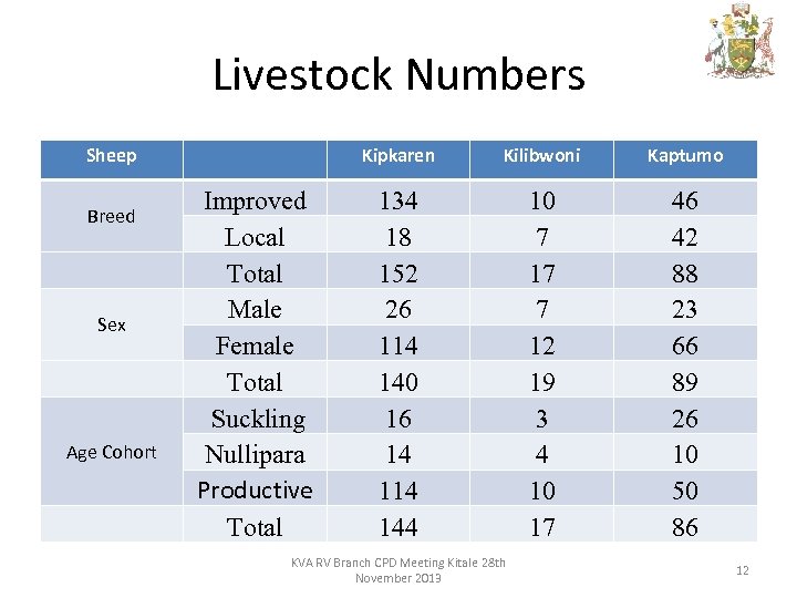 Livestock Numbers Sheep Breed Sex Age Cohort Kipkaren Improved Local Total Male Female Total