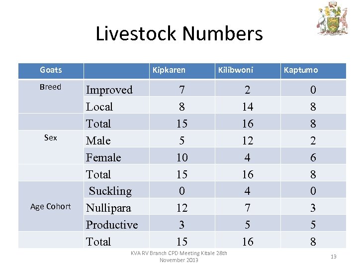 Livestock Numbers Goats Breed Sex Age Cohort Kipkaren Improved Local Total Male Female Total