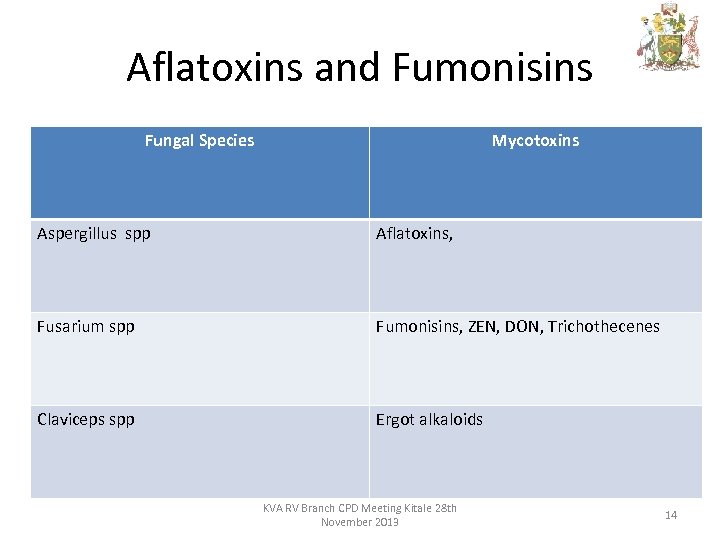 Aflatoxins and Fumonisins Fungal Species Mycotoxins Aspergillus spp Aflatoxins, Fusarium spp Fumonisins, ZEN, DON,