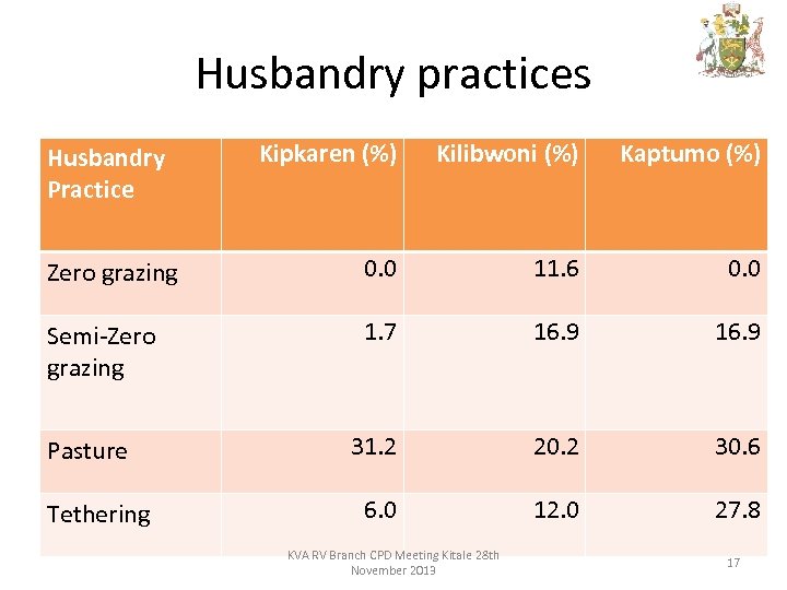 Husbandry practices Kipkaren (%) Kilibwoni (%) Kaptumo (%) Zero grazing 0. 0 11. 6