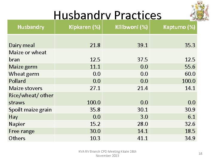 Husbandry Practices Husbandry Dairy meal Maize or wheat bran Maize germ Wheat germ Pollard