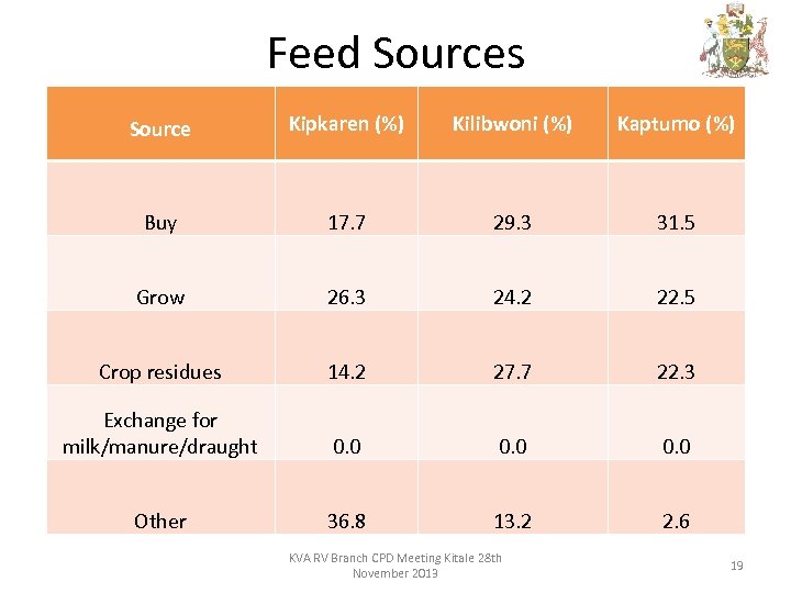 Feed Sources Source Kipkaren (%) Kilibwoni (%) Kaptumo (%) Buy 17. 7 29. 3