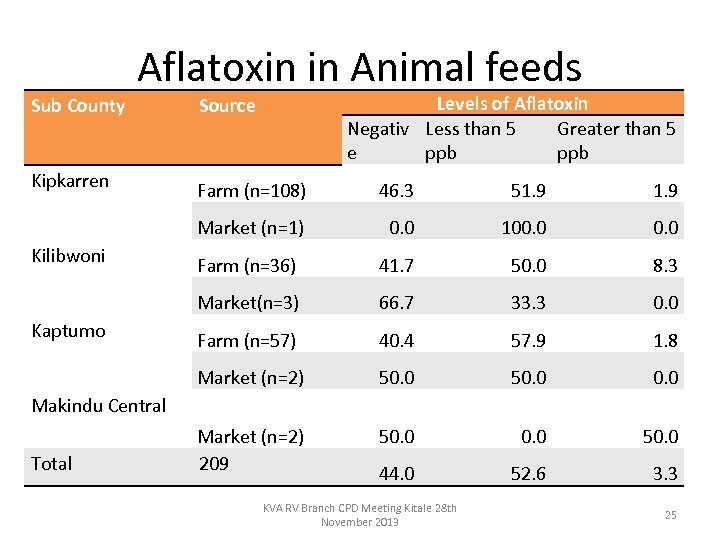 Aflatoxin in Animal feeds Levels of Aflatoxin Negativ Less than 5 Greater than 5