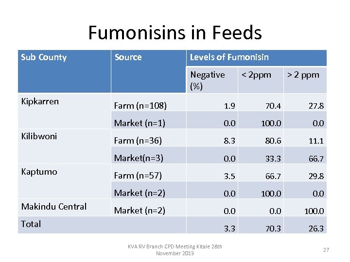 Fumonisins in Feeds Sub County Source Levels of Fumonisin Negative (%) Kipkarren < 2