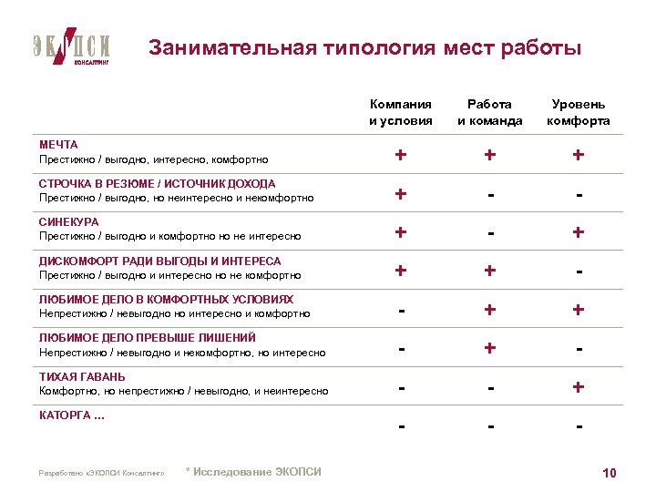 Занимательная типология мест работы Компания и условия Работа и команда Уровень комфорта МЕЧТА Престижно