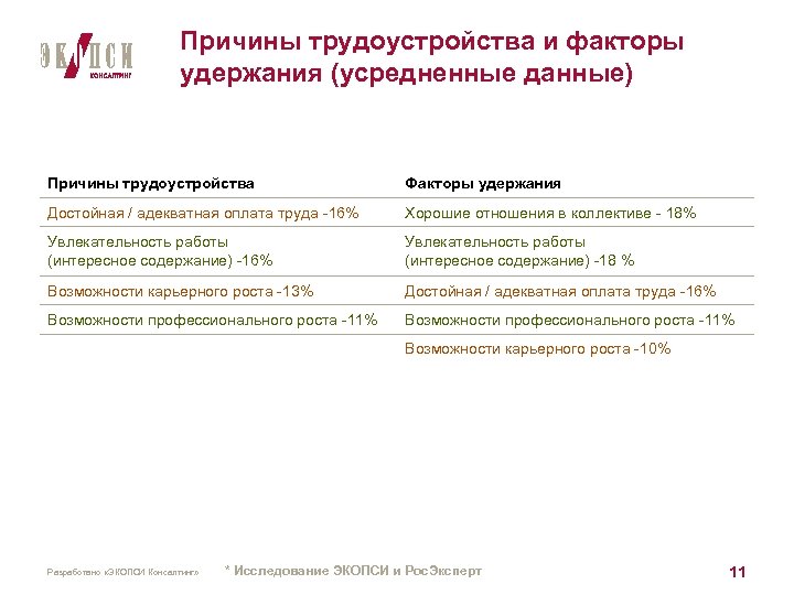 Причины трудоустройства и факторы удержания (усредненные данные) Причины трудоустройства Факторы удержания Достойная / адекватная