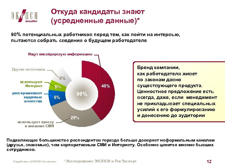 Откуда кандидаты знают (усредненные данные)* 90% потенциальных работников перед тем, как пойти на интервью,