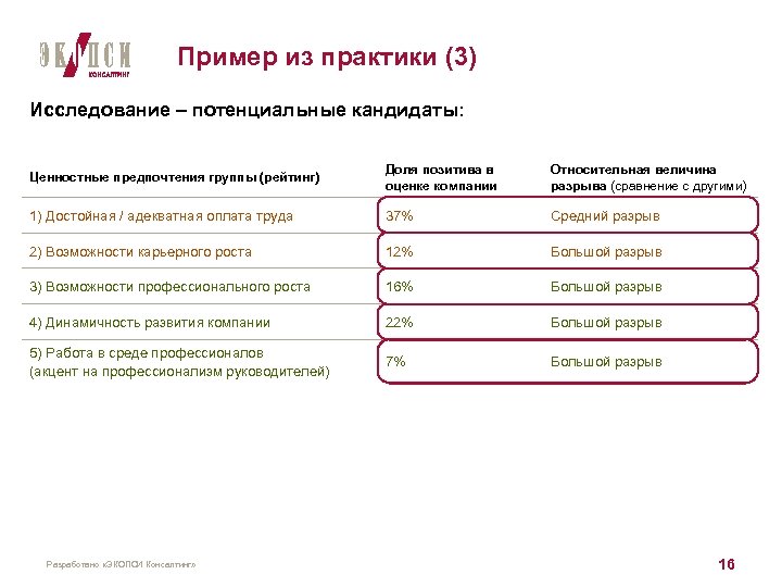 Пример из практики (3) Исследование – потенциальные кандидаты: Ценностные предпочтения группы (рейтинг) Доля позитива