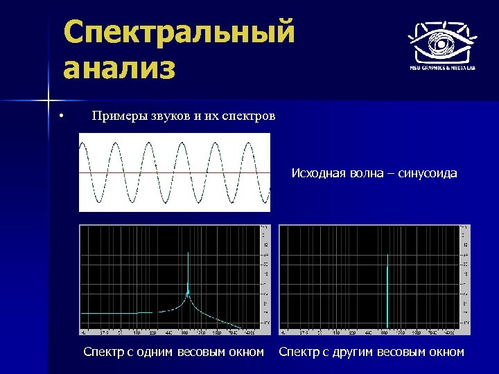 Спектральный анализ • Примеры звуков и их спектров Исходная волна – синусоида Спектр с