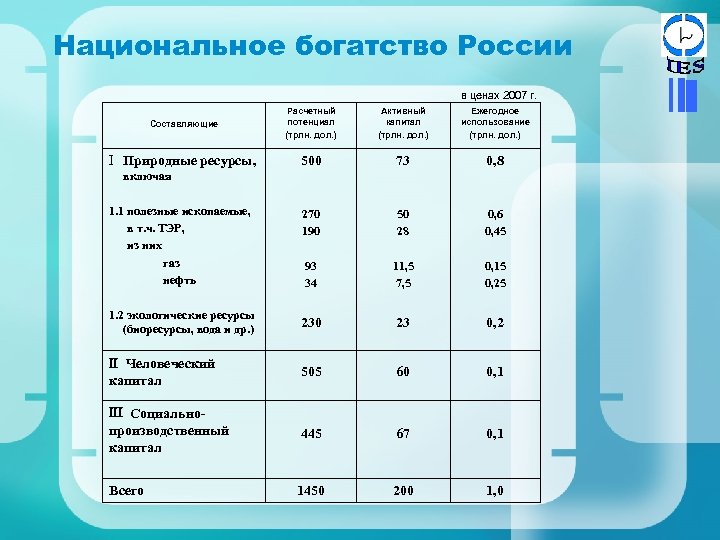 Национальное богатство России в ценах 2007 г. Составляющие Расчетный потенциал (трлн. дол. ) Активный