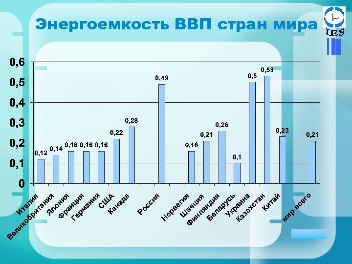 Энергоемкость ВВП стран мира III. ЭС 