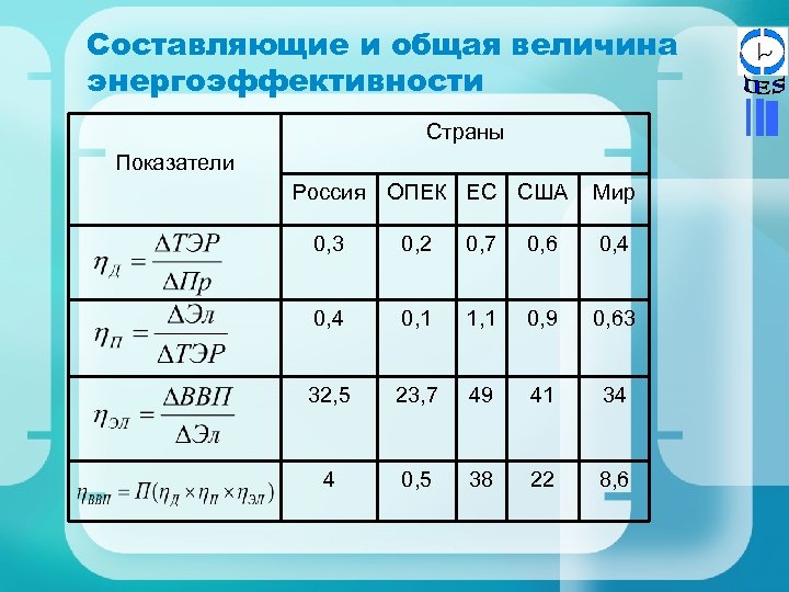 Составляющие и общая величина энергоэффективности Страны Показатели Россия ОПЕК ЕС США Мир 0, 3