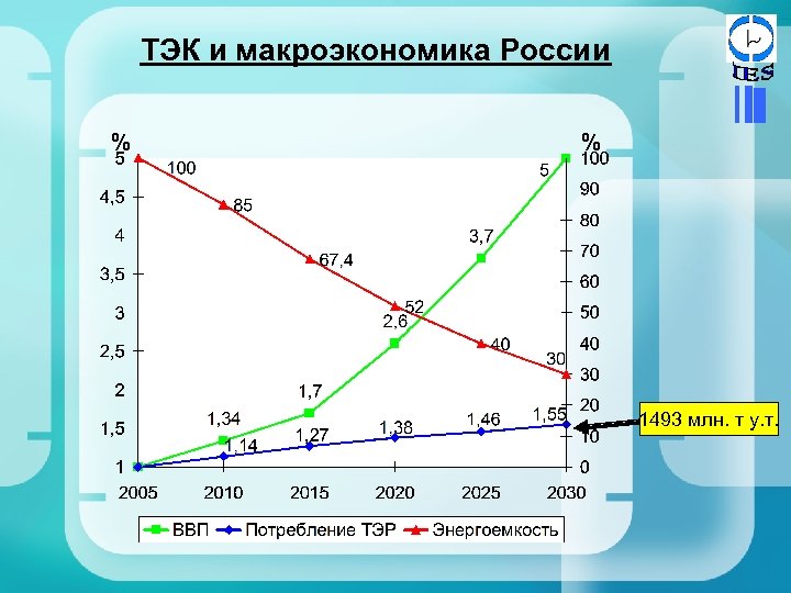 ТЭК и макроэкономика России % % 1493 млн. т у. т. 