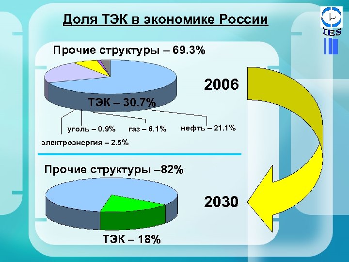 Доля ТЭК в экономике России Прочие структуры – 69. 3% 2006 ТЭК – 30.