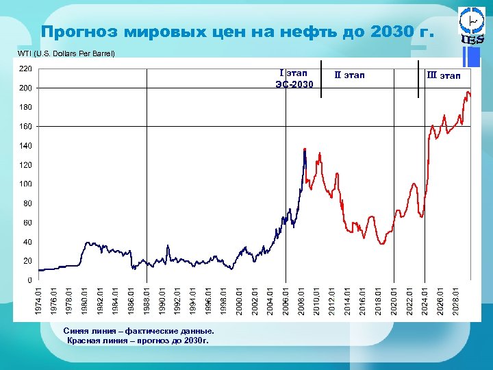 Прогноз стоимости