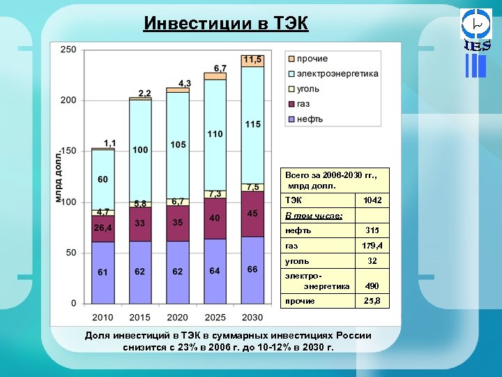 Инвестиции в ТЭК Всего за 2006 -2030 гг. , млрд долл. ТЭК В том